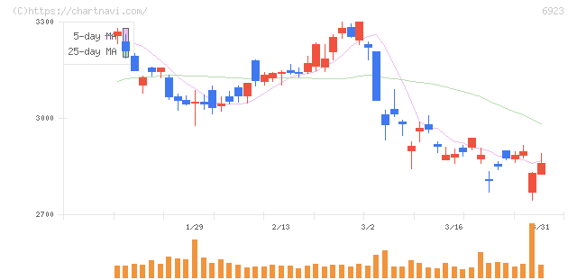 スタンレー電気(6923)の日足チャート