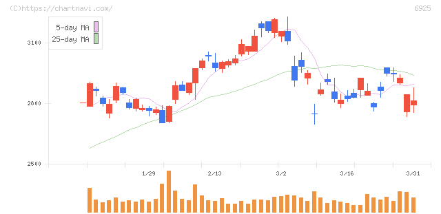 ウシオ電機(6925)の日足チャート