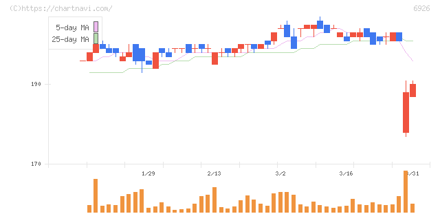 岡谷電機産業(6926)の日足チャート