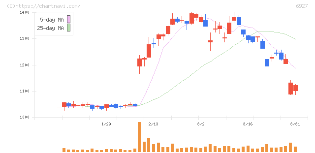 ヘリオス　テクノ　ホールディング(6927)の日足チャート