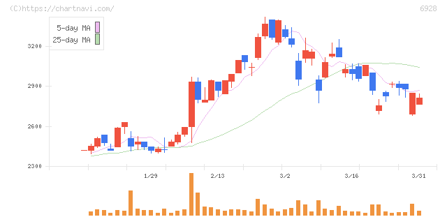 エノモト(6928)の日足チャート