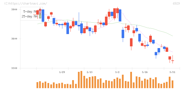 日本セラミック(6929)の日足チャート