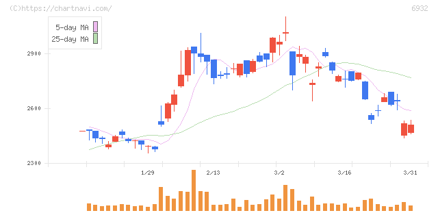 遠藤照明(6932)の日足チャート