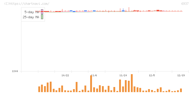 古河電池(6937)の日足チャート