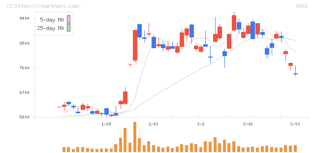山一電機(6941)の日足チャート