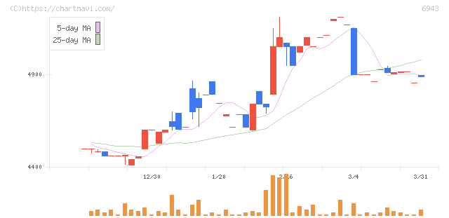 ＮＫＫスイッチズ(6943)の日足チャート