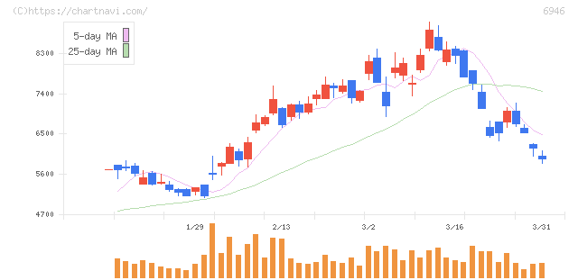 日本アビオニクス(6946)の日足チャート