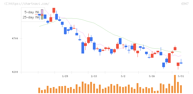 図研(6947)の日足チャート