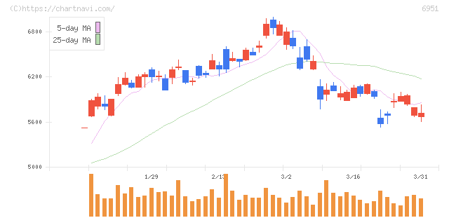 日本電子(6951)の日足チャート