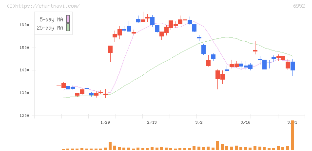 カシオ計算機(6952)の日足チャート