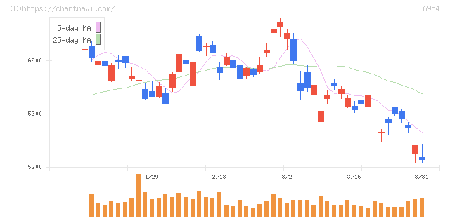 ファナック(6954)の日足チャート