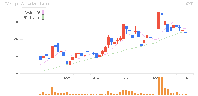 ＦＤＫ(6955)の日足チャート