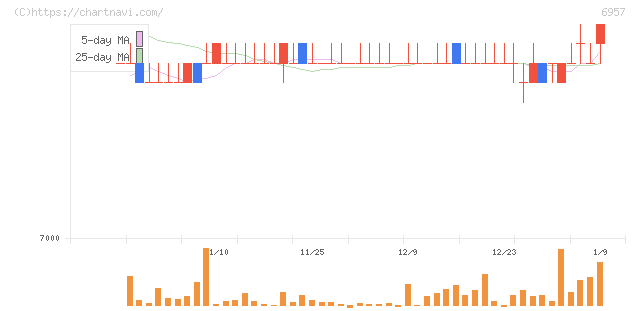 芝浦電子(6957)の日足チャート