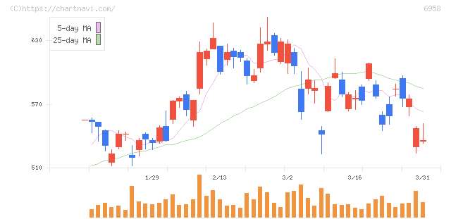 日本ＣＭＫ(6958)の日足チャート