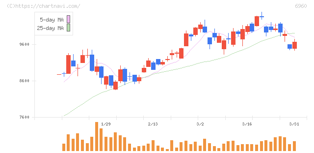 フクダ電子(6960)の日足チャート
