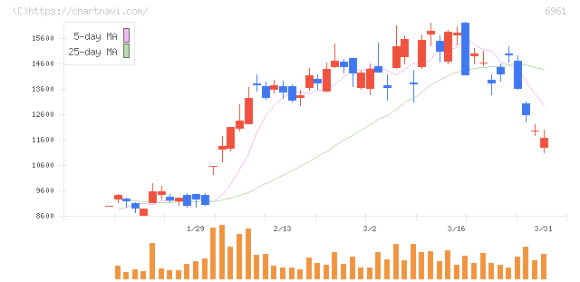 エンプラス(6961)の日足チャート