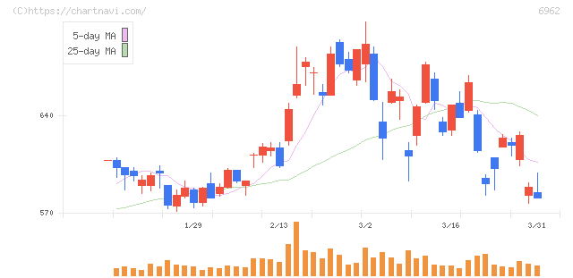 大真空(6962)の日足チャート