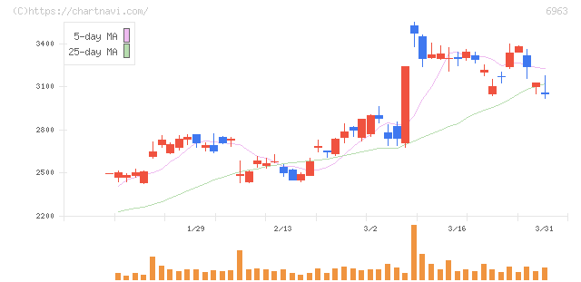 ローム(6963)の日足チャート