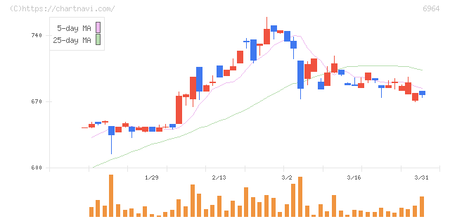 サンコー(6964)の日足チャート