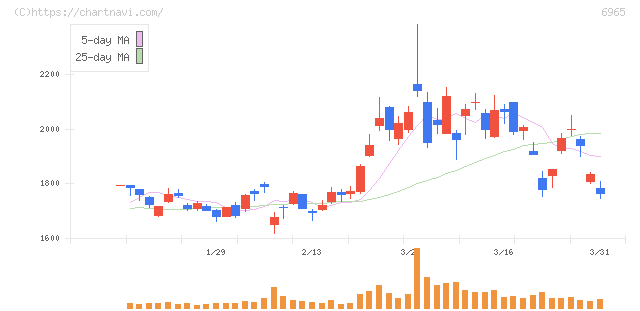 浜松ホトニクス(6965)の日足チャート