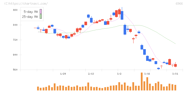 三井ハイテック(6966)の日足チャート