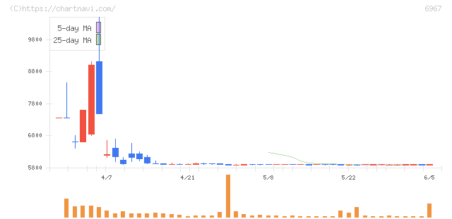 新光電気工業(6967)の日足チャート