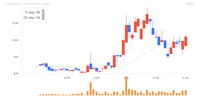 松尾電機(6969)の日足チャート