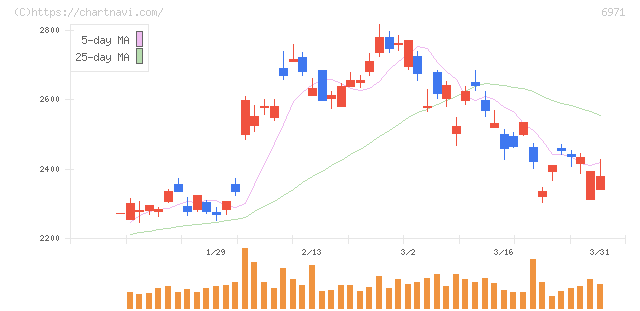 京セラ(6971)の日足チャート