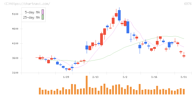 太陽誘電(6976)の日足チャート