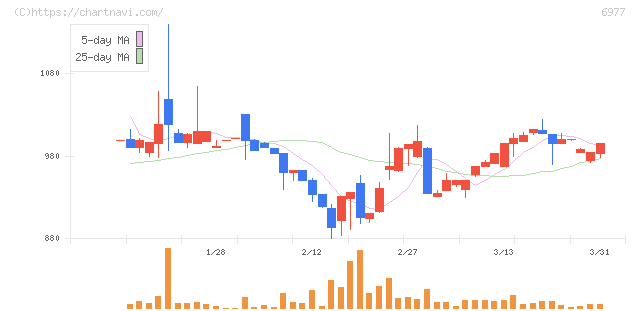 日本抵抗器製作所(6977)の日足チャート