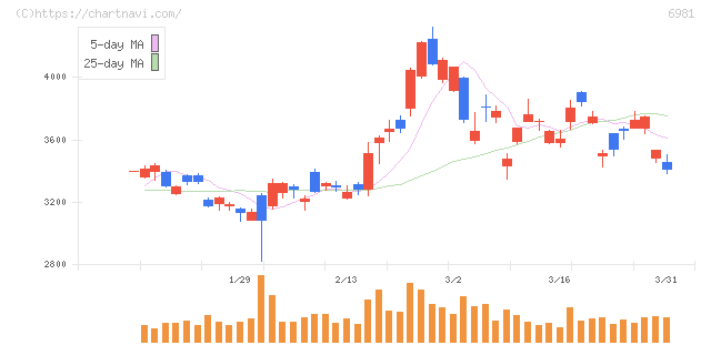 村田製作所(6981)の日足チャート