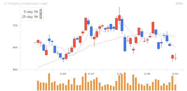 双葉電子工業(6986)の日足チャート
