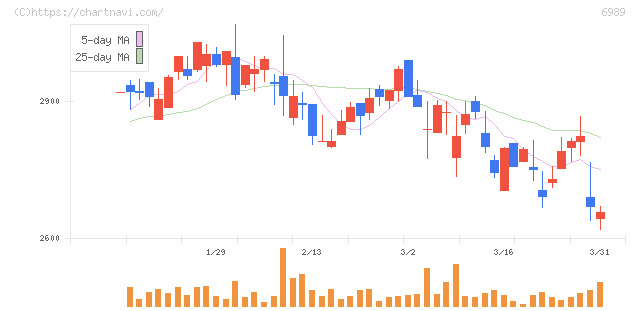 北陸電気工業(6989)の日足チャート
