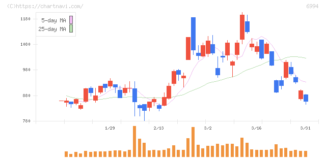 指月電機製作所(6994)の日足チャート