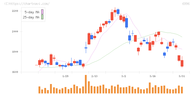 ニチコン(6996)の日足チャート