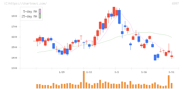 日本ケミコン(6997)の日足チャート