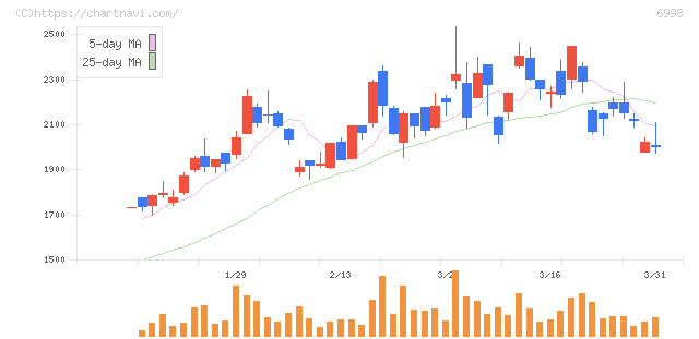 日本タングステン(6998)の日足チャート
