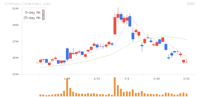 ＫＯＡ(6999)の日足チャート