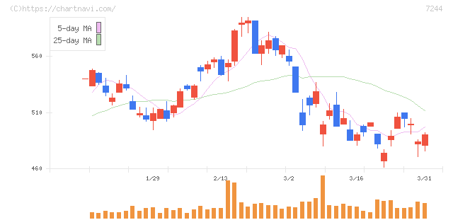 市光工業(7244)の日足チャート