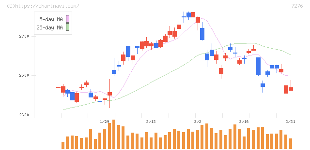 小糸製作所(7276)の日足チャート