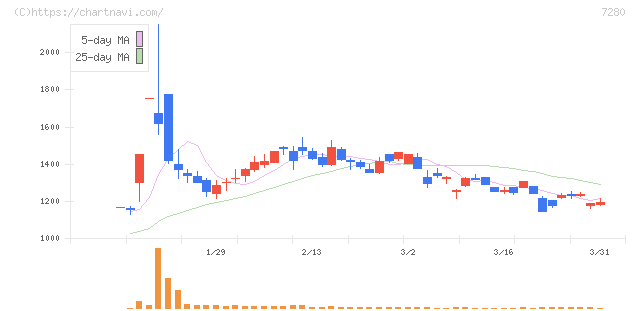 ミツバ(7280)の日足チャート