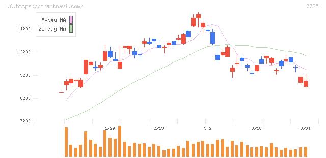 ＳＣＲＥＥＮホールディングス(7735)の日足チャート