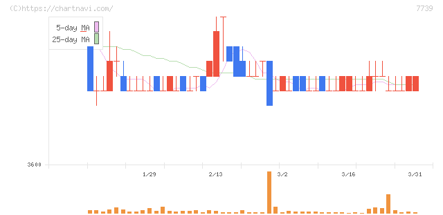 キヤノン電子(7739)の日足チャート