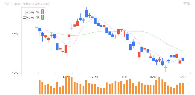 キヤノン(7751)の日足チャート