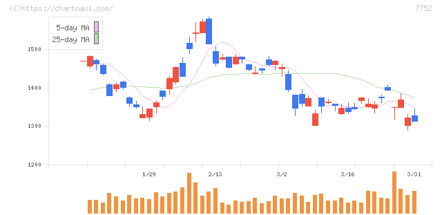 リコー(7752)の日足チャート