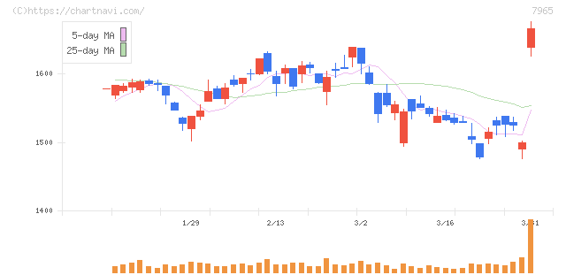 象印マホービン(7965)の日足チャート