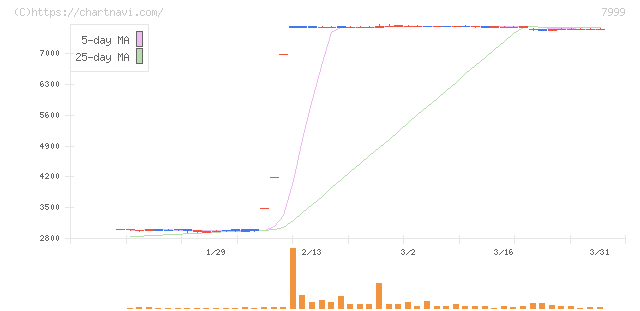 ＭＵＴＯＨホールディングス(7999)の日足チャート