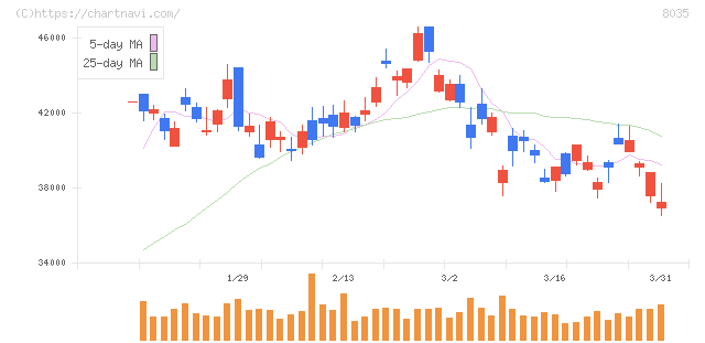 東京エレクトロン(8035)の日足チャート