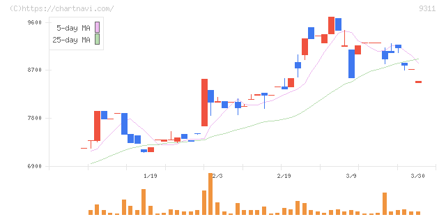 アサガミ(9311)の日足チャート
