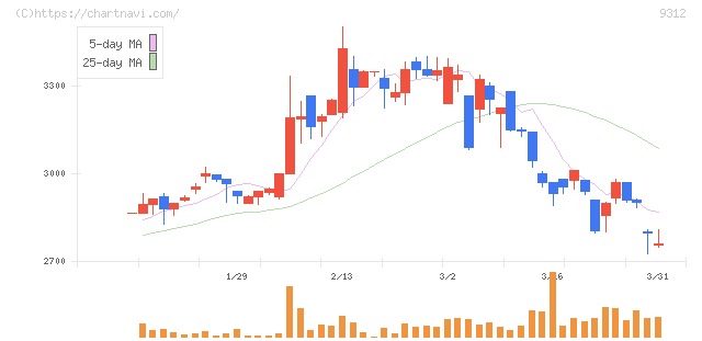 ケイヒン(9312)の日足チャート
